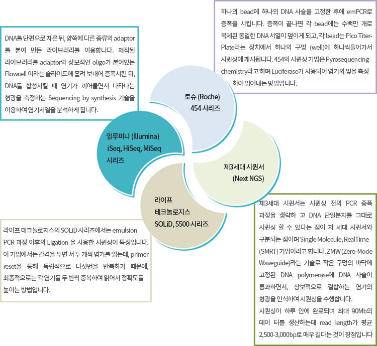 NGS(Next Generation Sequencing) 기법 소개
