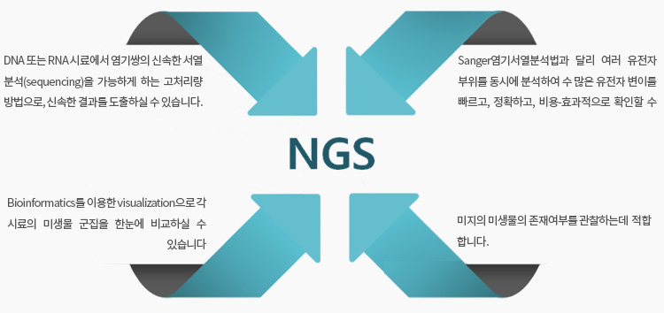NGS(Next Generation Sequencing) 선택 이유