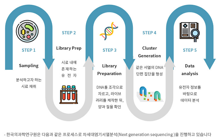 NGS(Next Generation Sequencing) 분석 프로세스
