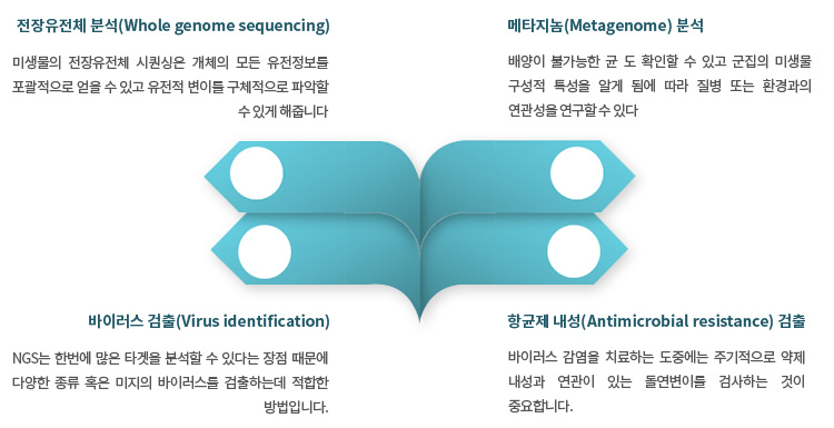 미생물 분야에서 NGS 활용