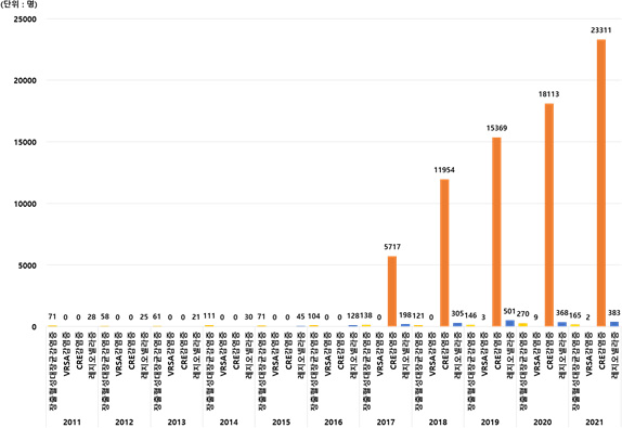 최근 10년간(2011-2021) 법정감염병(세균) 신고 현황