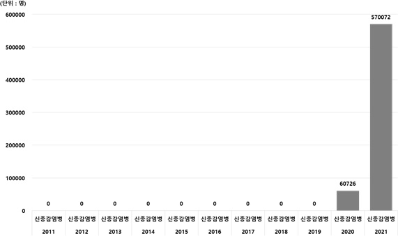최근 10년간(2011-2021) 법정감염병(바이러스) 신고 현황