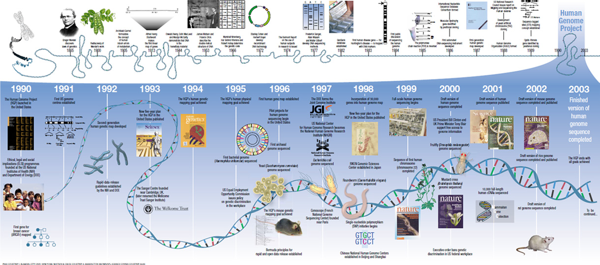 Landmarks in genetics and genomics